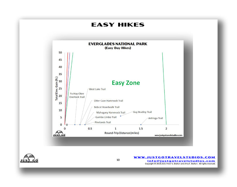 Everglades National Park Itinerary (Digital Download)