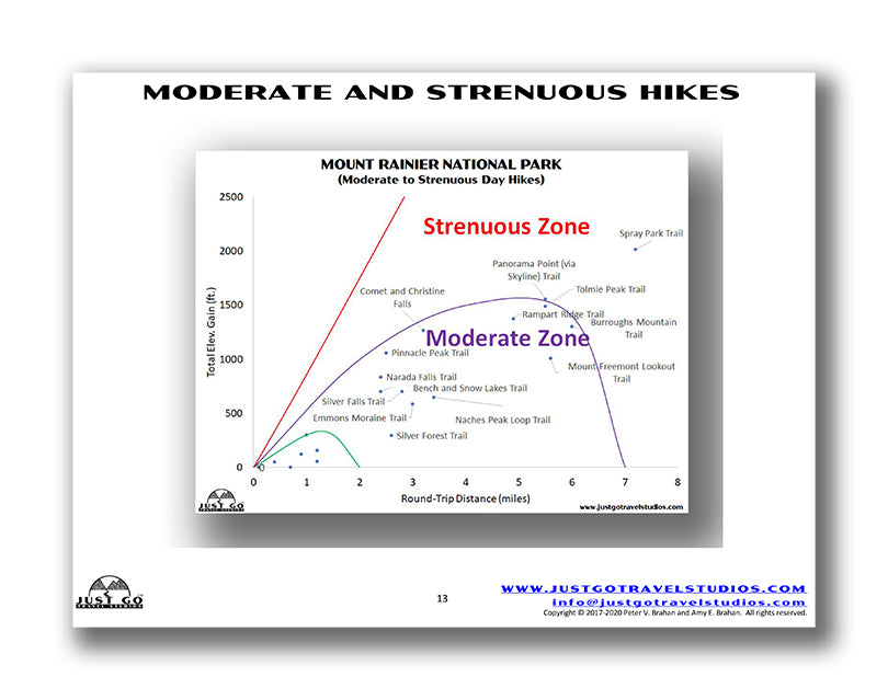Mount Rainier National Park Itinerary (Digital Download)