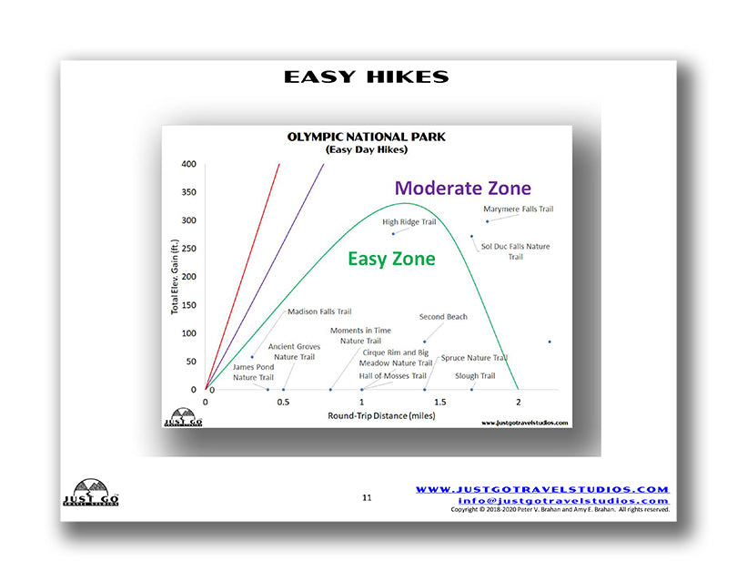 Hiking graph for Olympic National Park